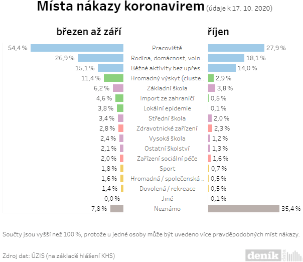 přehled kde se můžete nakazit s jakou pravděpodobností